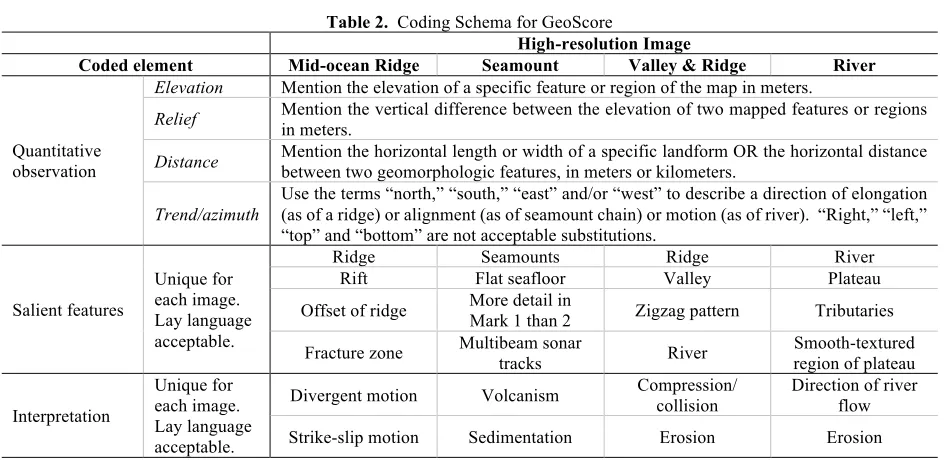 Table 2.  Coding Schema for GeoScore 