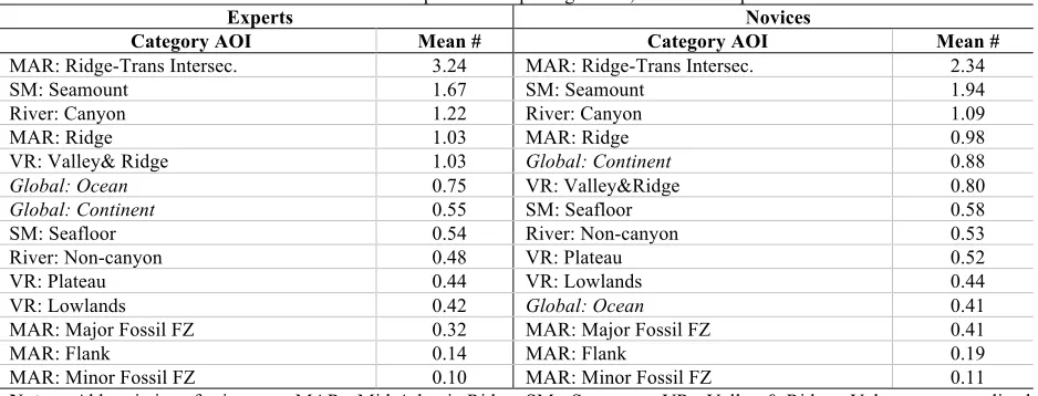 Table 5. Mean number of Fixations per Geomorphologic AOI, sorted for experts and for novices Experts Novices 