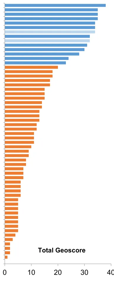 Figure 2.  Bar graphs show the total 4-image GeoScore for each participant, ordered from high to low, out of a total possible score of 40