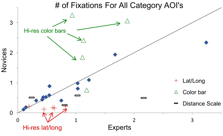Figure 4.  For each AOI across all five images, the scatterplot shows the mean amount of time participants spent in that AOI versus the mean number of fixations participants gave to that AOI, both normalized by the area of the AOI