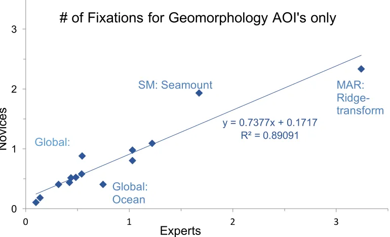 Figure 6.  Looking only at the category AOI’s that encompass the data, the geomorphology AOI’s, we find that there is a strong correlation between the mean number of fixations (normalized by AOI area) that experts and novices invest in each AOI