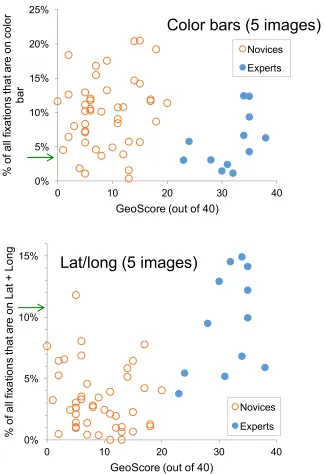 Figure 8.  On these scatterplots, each symbol represents one participant.  The horizontal value shows that participant’s GeoScore, behavior on these two metrics