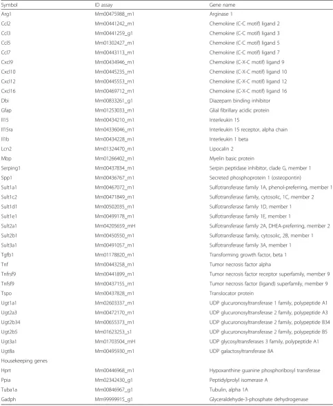 Table 2 List of gene transcripts with their corresponding probes (ID assay)