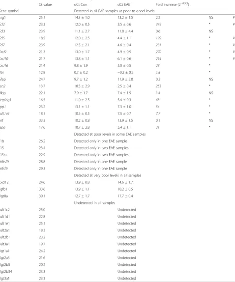 Table 3 Summary of TLDA analysis