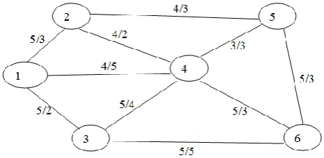 Figure 1. Example Network with edges depicting bandwidth/delay 