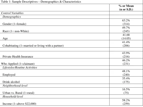 Table 1: Sample Descriptives—Demographics & Characteristics 