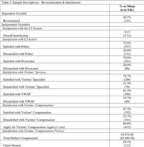 Table 2: Sample Descriptives—Revictimization & Satisfaction  