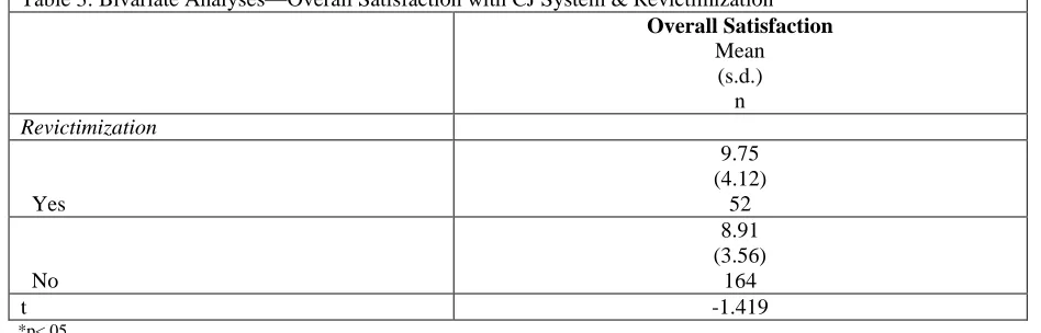 Table 3: Bivariate Analyses—Overall Satisfaction with CJ System & Revictimization  Overall Satisfaction 