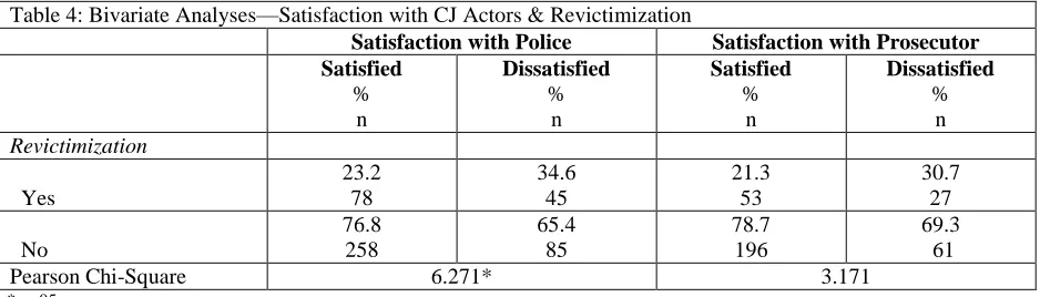 Table 4: Bivariate Analyses—Satisfaction with CJ Actors & Revictimization  Satisfaction with Police 