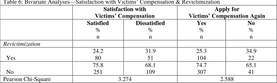 Table 5: Bivariate Analyses—Satisfaction with Victims’ Services & Revictimization  Satisfaction with  