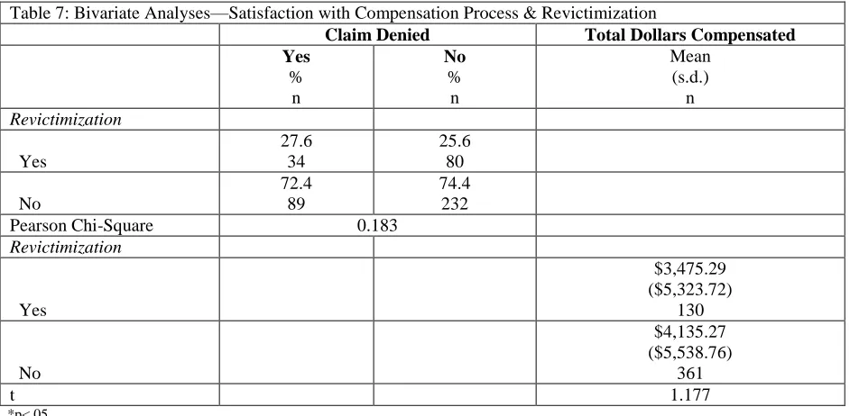 Table 7: Bivariate Analyses—Satisfaction with Compensation Process & Revictimization  Claim Denied Total Dollars Compensated 