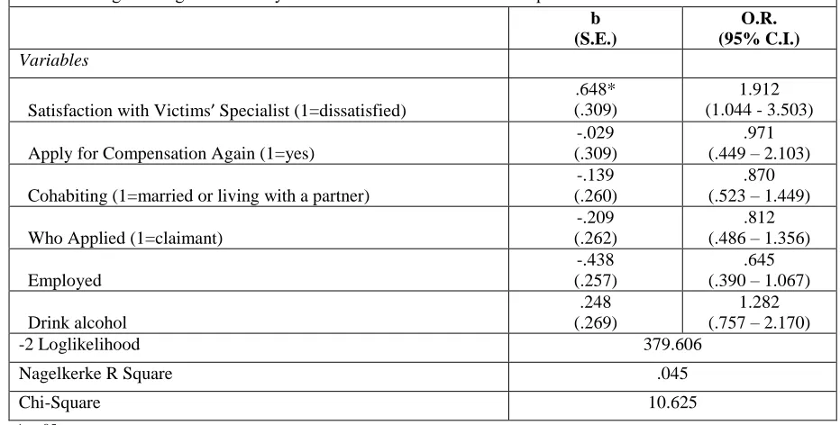 Table 11: Logistic Regression Analysis for Satisfaction with Victims’ Specialist & Revictimization 