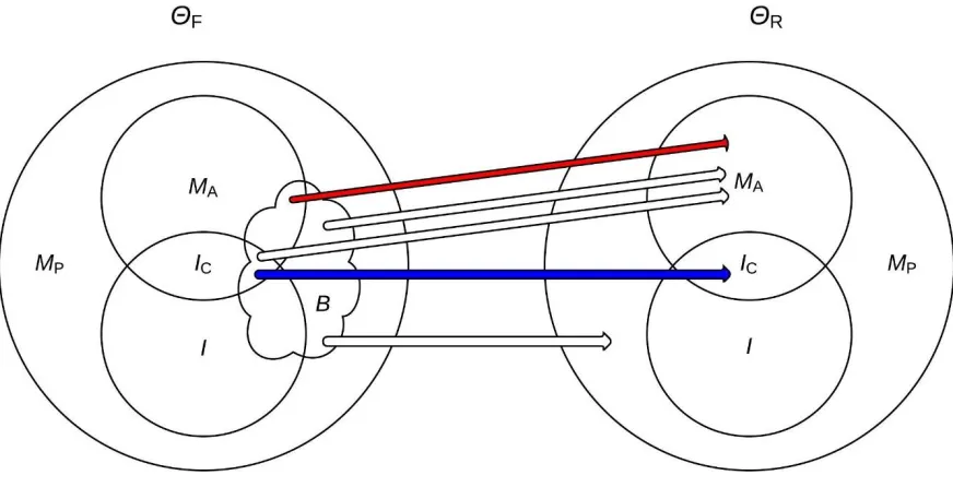 Figure 3-3 Permissible isomorph pairs in a structuralist reduction The red arrow follows Condition (1) above, while the blue arrow follows Condition (2)