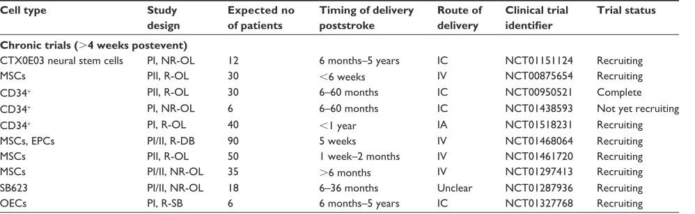 Table 1 Summary of ongoing or completed (but unreported) chronic stroke trials
