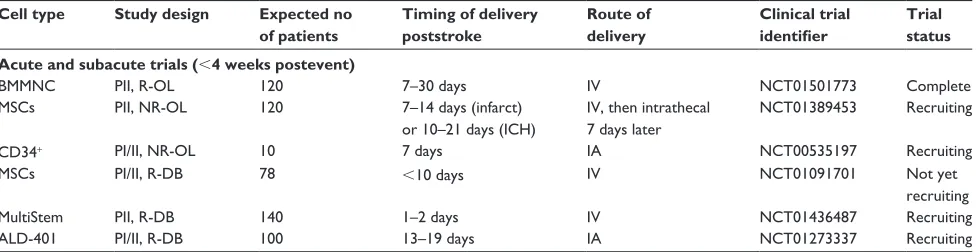 Table 2 Summary of ongoing or completed (but unreported) acute/subacute stroke trials
