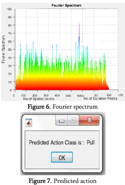 Figure 6. Fourier spectrum 