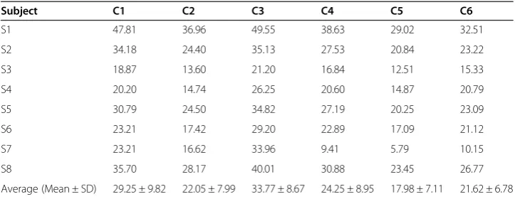 Table 3 The discrimination accuracies of the 8 subjects with different code word
