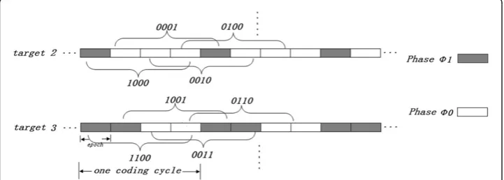 Figure 1 The paradigm of Multiple Phases Cycle Coding (MPCC), where the gray bar denotes thecoding stimulus phase Φ1, while the white bar denotes the coding stimulus phase Φ0.