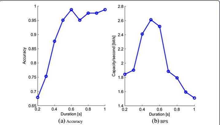 Figure 3 The relationship between classification accuracy, maximum amount of information transferper unit time and stimulation duration