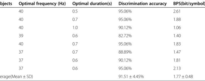 Table 1 The optimal frequency, duration, accuracy and BPS of all subjects