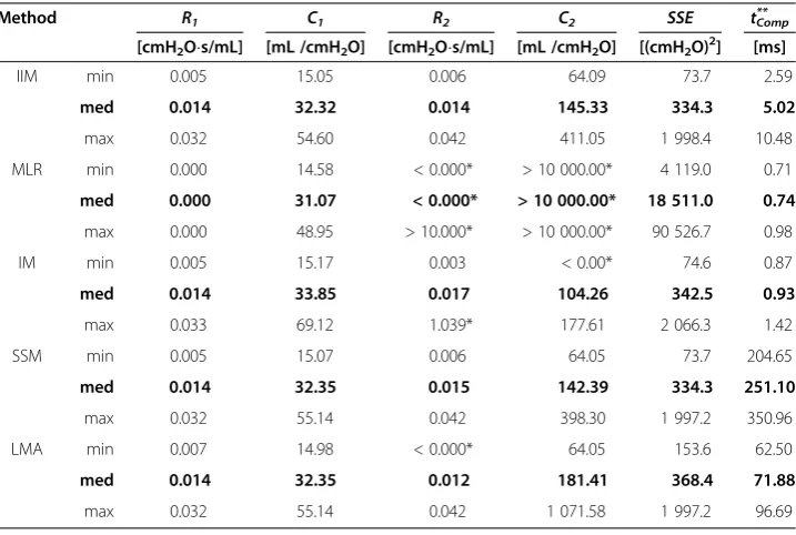 Table 1 Median and minimal-, maximal values of the identified parameters with SSE andrequired computing time