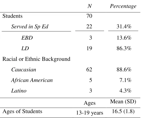 Table 1 Student Demographics 