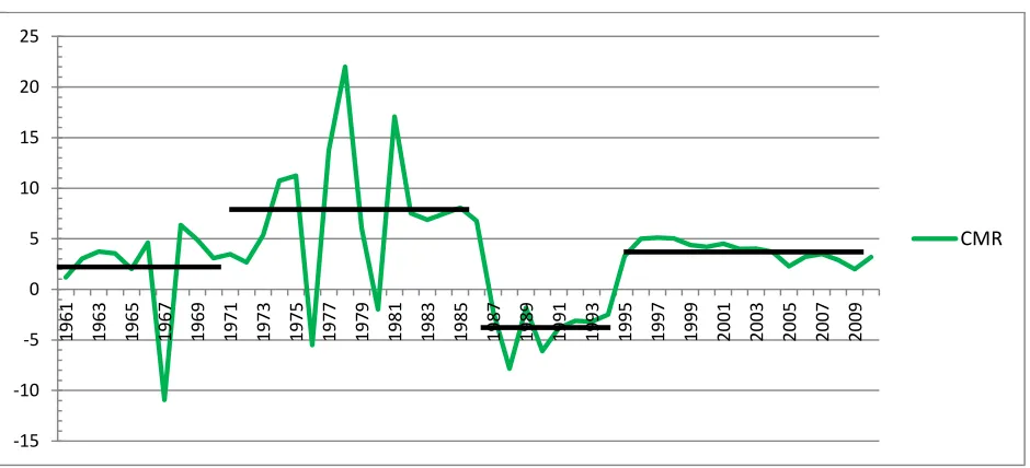 Figure 1: Evolution of GDP growth (%) in Cameroon (1961-2011).  