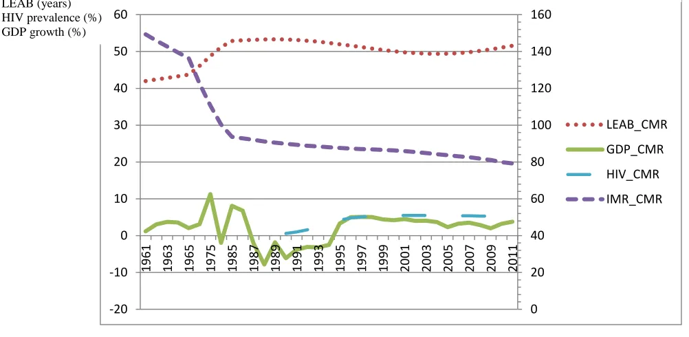 Figure 3. Correlation between GDP growth, Life Expectancy, Infant Mortality, and HIV. 