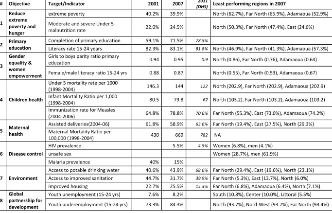 Table 1: Cameroon: Millennium Development Goals (MDGs) country progress report 2008 