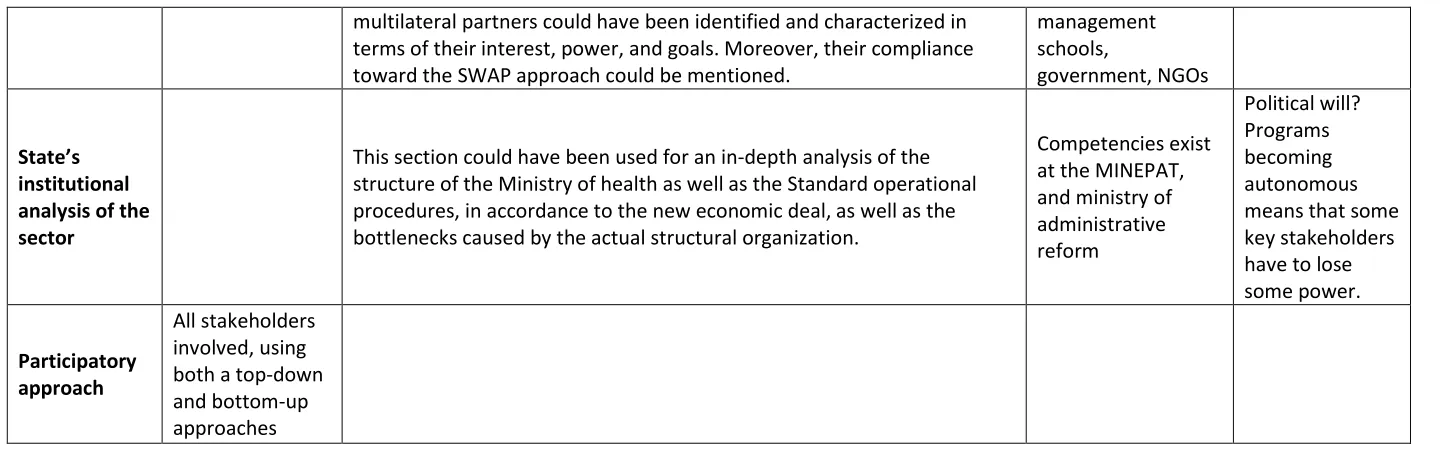 Table 4: Analysis of Strategies, objectives, means, actions, and priority setting 