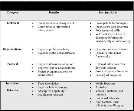 Table 1:  Categories of Benefits, Risks, and Barriers (Dawes, 1996) 