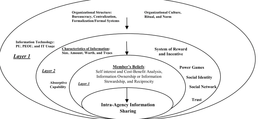 Figure 1:  Factors Influencing Organization Info Sharing (Yang and Maxwell, 2011) 