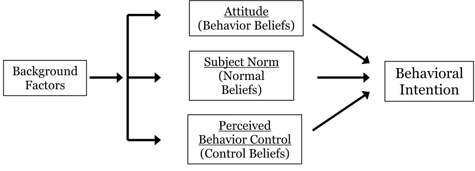 Figure 2:  Theory of Planned Behavior, (Ajzen and Fishbein, 1973) 
