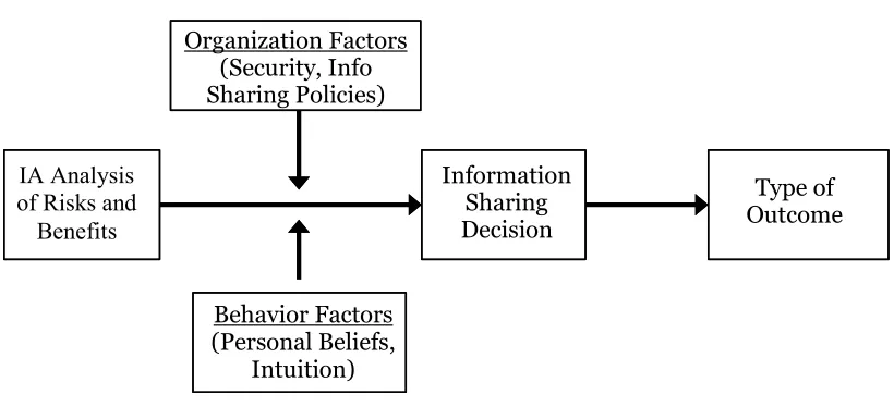 Figure 3:  Conceptual Framework 