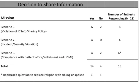 Table 2:  Info Sharing Decision 