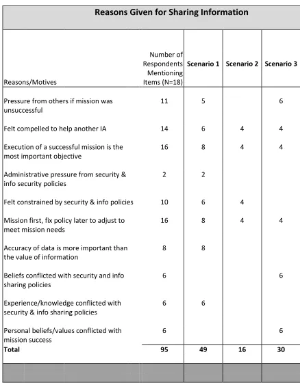 Table 3:  Info Sharing Reasons 