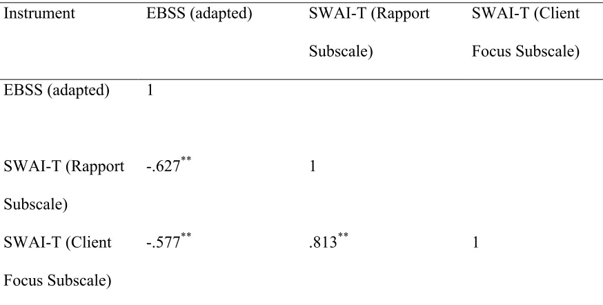 Table 3 Correlations between Microaggressions and Supervisory Alliance Subscales 