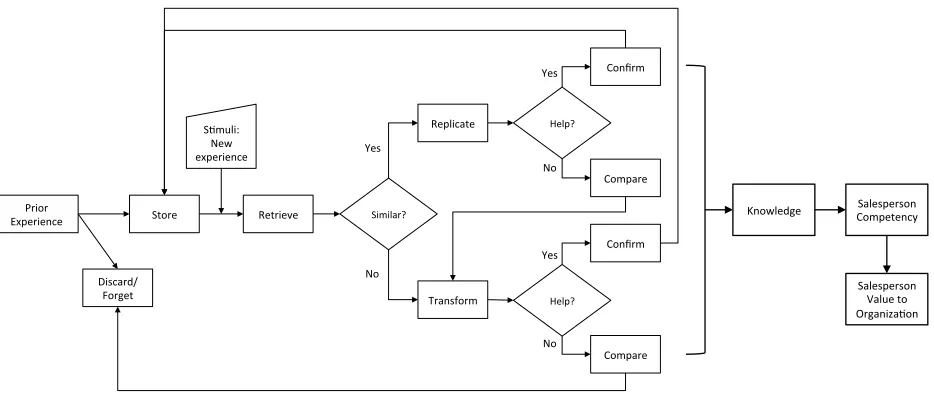 Figure 1.1. Knowledge Construction Process and Salesperson Value 
