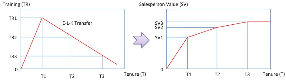 Figure 1.2. Experience-Learning-Knowledge Transfer and Changes in Salesperson Value 