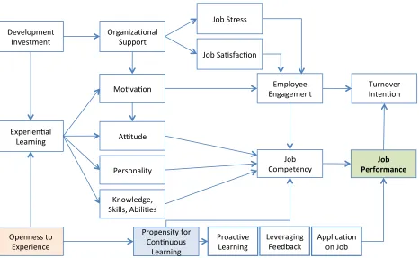 Figure 1.7. Salesperson Lifecycle Management Model – Stage 2: Competency Maintenance 
