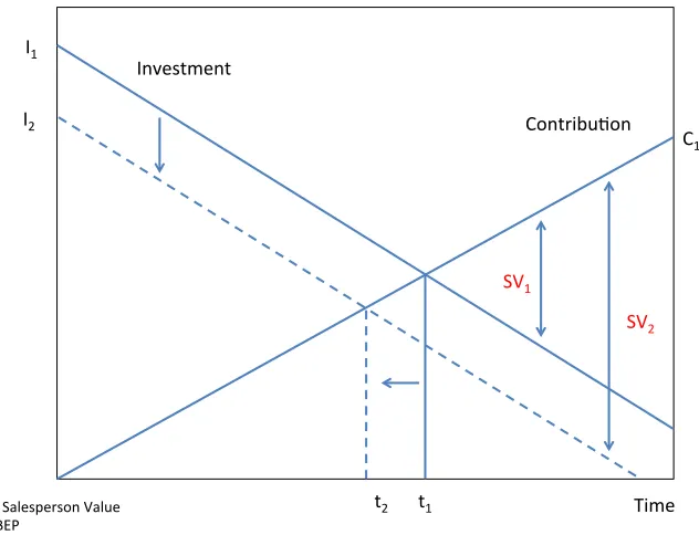 Figure 1.10-A. Salesperson Value Management Strategy 1 