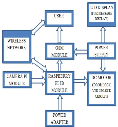 Figure 1. block diagram of “achieving advance security 