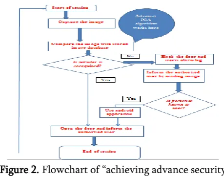 Figure 2. Flowchart of “achieving advance security 