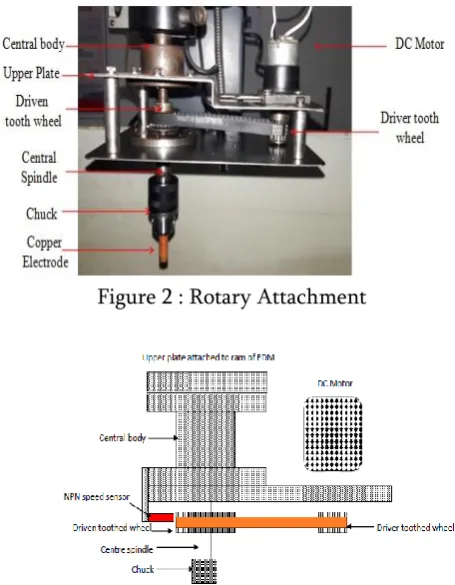 Figure 2 : Rotary Attachment 