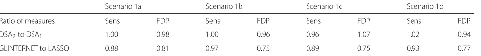 Table 3 Cost of testing for interactions in cases where they do not exista
