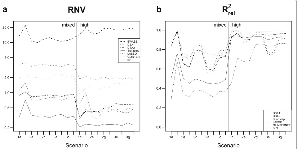 Fig. 1 Performance of the compared methods in terms of number of variables in the fitted model and predictive ability.Mean values based on 100 simulations