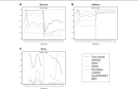 Fig. 2 Performance of the compared methods in terms of sensitivity. a Sensitivity for variables (Sensvar), b Alternative sensitivity (AltSens), and cSensitivity for interactions terms (Sens2)