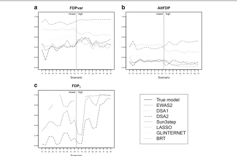 Fig. 3 Performance of the compared methods in terms of specificity.proportion (AltFDP), and a False discovery proportion for variables (FDPvar), b Alternative false discovery c False discovery proportion for interaction terms (FDP2)