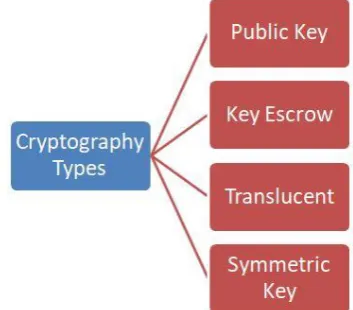 Figure 2: Kinds of Cryptography 