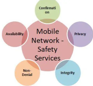 Figure 3: Mobile Network Safety Services 